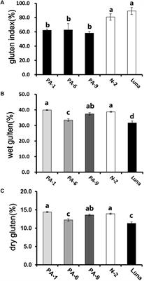 Expression of Puroindoline a in Durum Wheat Affects Milling and Pasting Properties